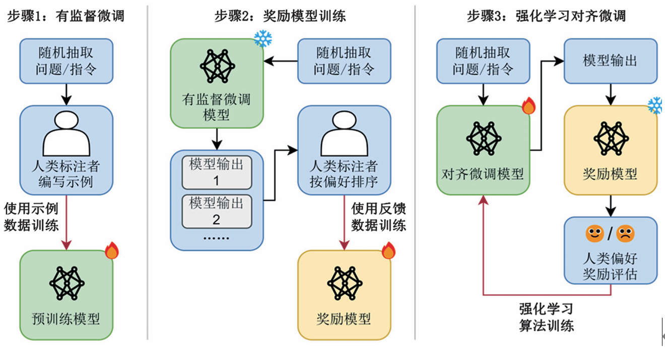 大模型架构